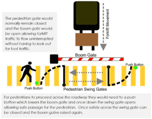 Case Study Boom Gate and Pedestrian Gate combination diagram