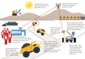 Case Study Infographic Sector Boom Gates operating in remote mining site