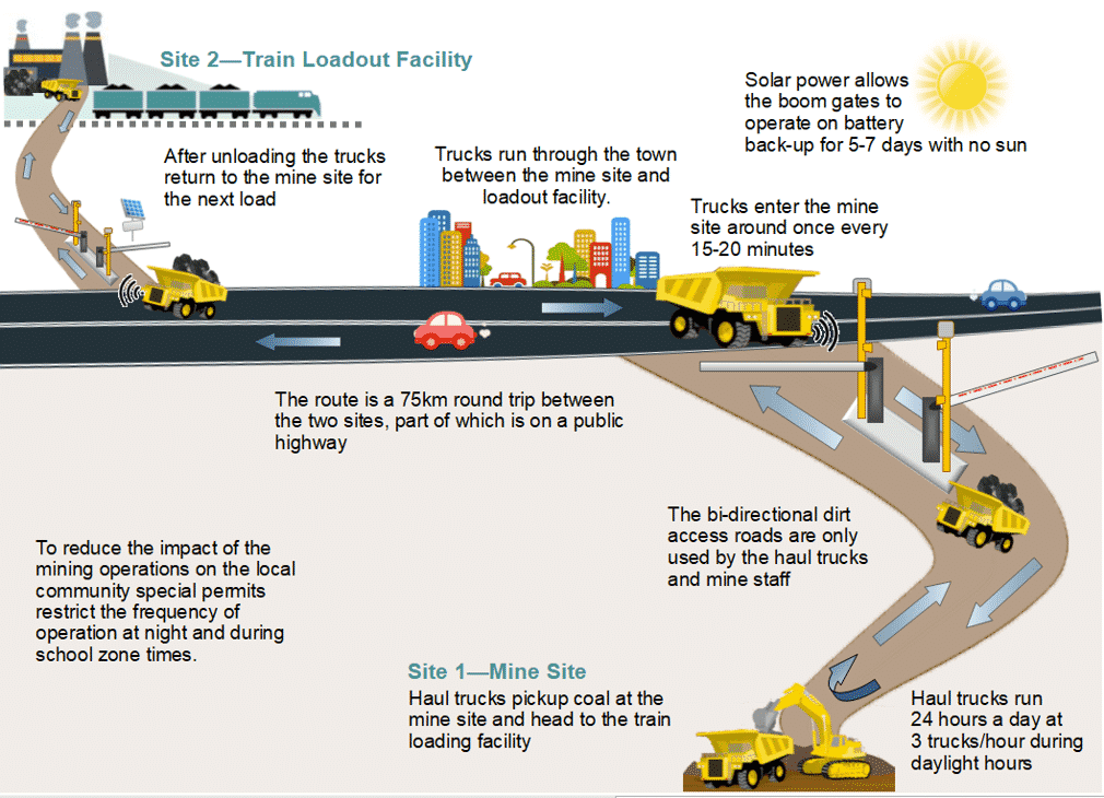 Infographic: Haul truck route between mining operations and loadout facility
