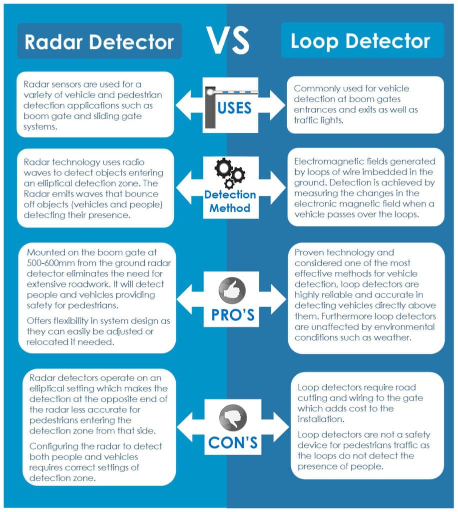Infographic about Pros and Cons of RD6 Radar Detector versus Loop Detector