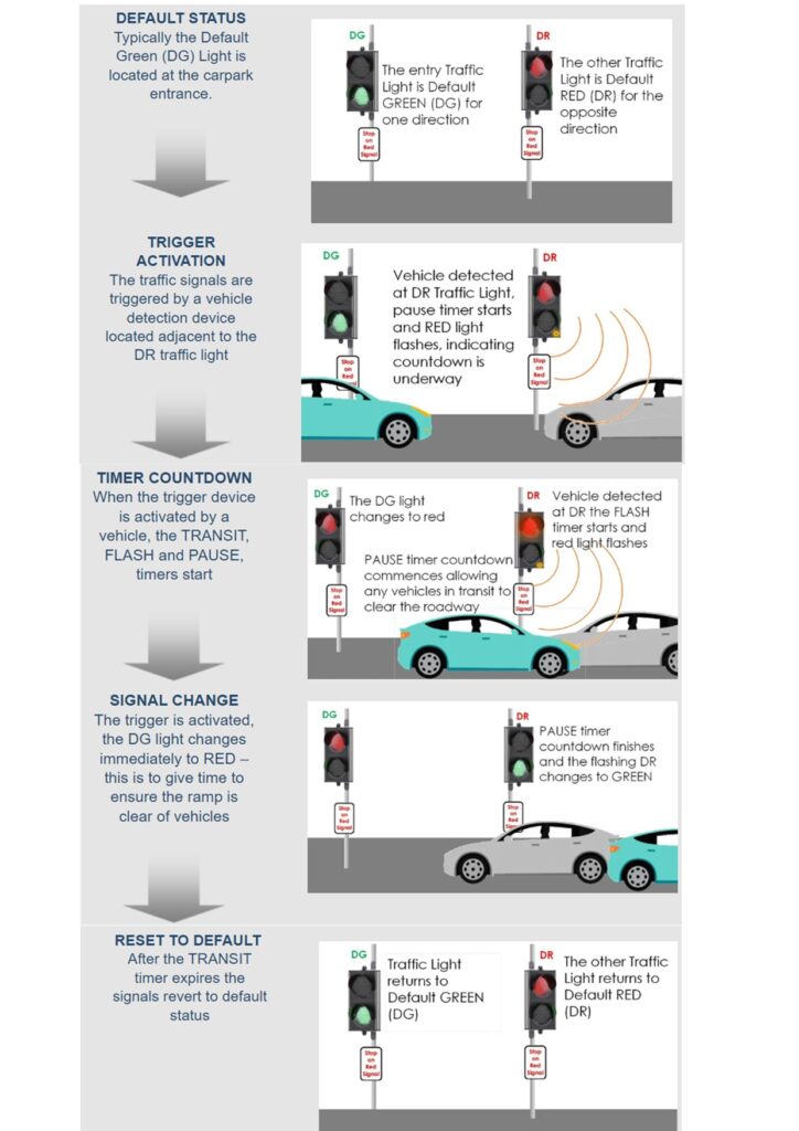 KTL Traffic Lights in Action Example